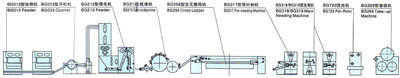 針刺法非織造布生產線工藝配備設置